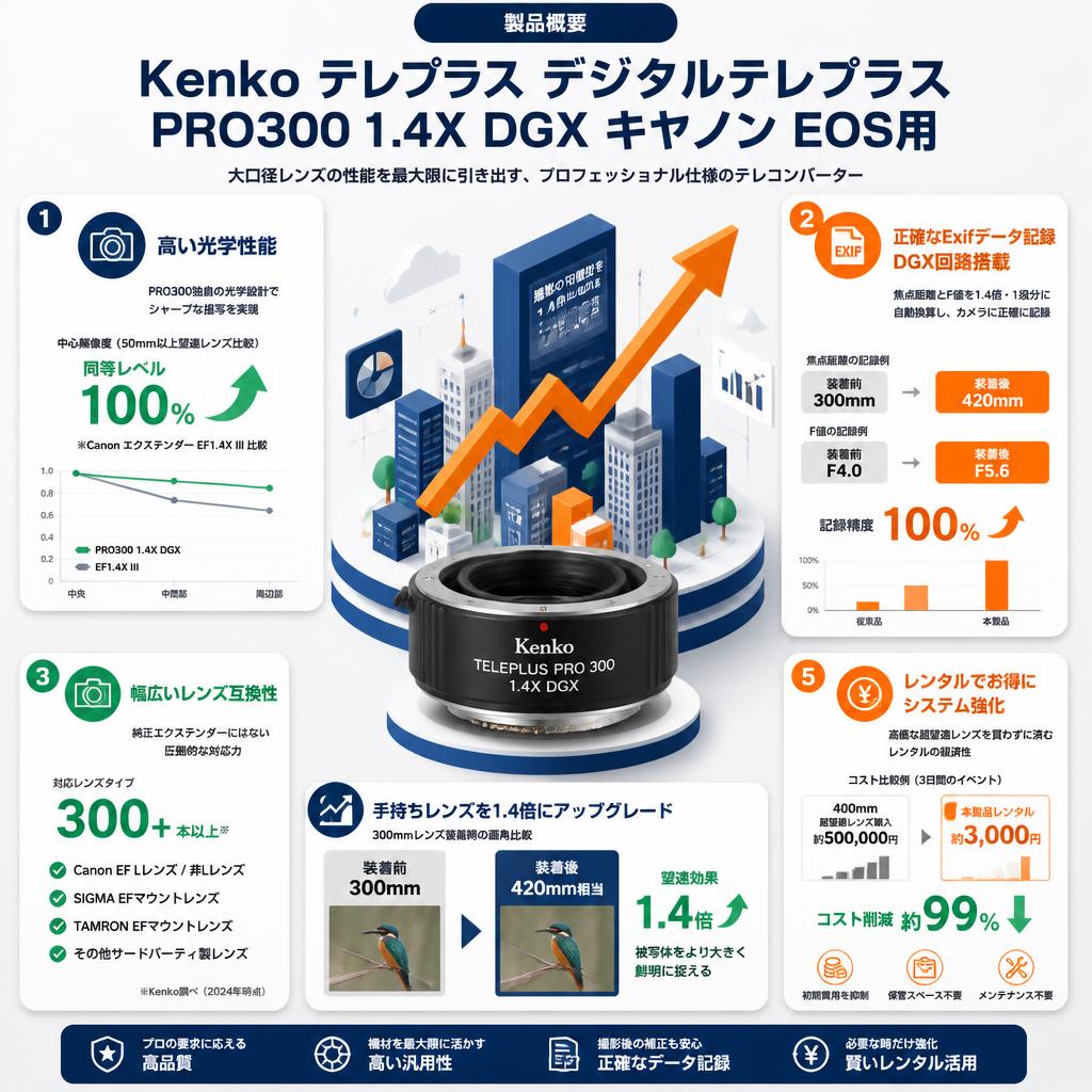 Kenko テレプラス デジタルテレプラスPRO300 1.4X DGX キヤノン EOS用 セールスポイント