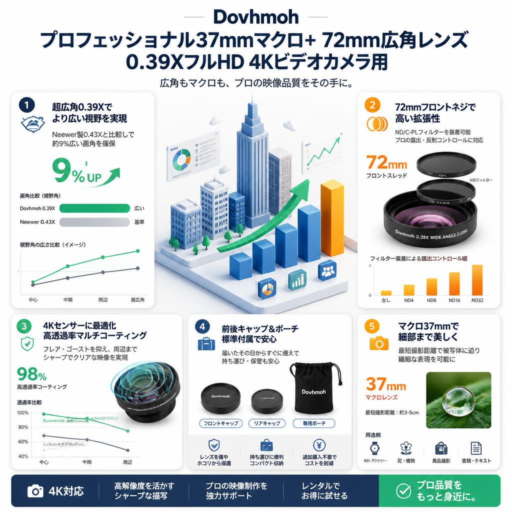 Dovhmoh プロフェッショナル37mmマクロ+ 72mm広角レンズ0.39XフルHD 4Kビデオカメラ用 セールスポイント