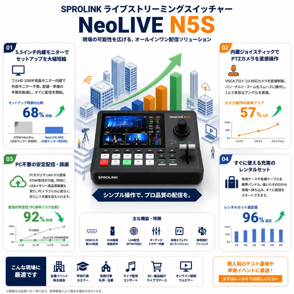 SPROLINK ライブストリーミングスイッチャー「NeoLIVE N5S」 セールスポイント