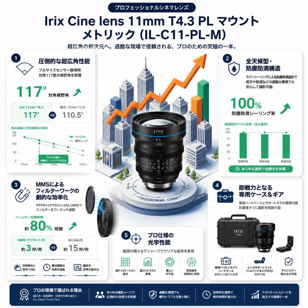 Irix Cine lens 11mm T4.3 PL マウント メトリック（IL-C11-PL-M） セールスポイント