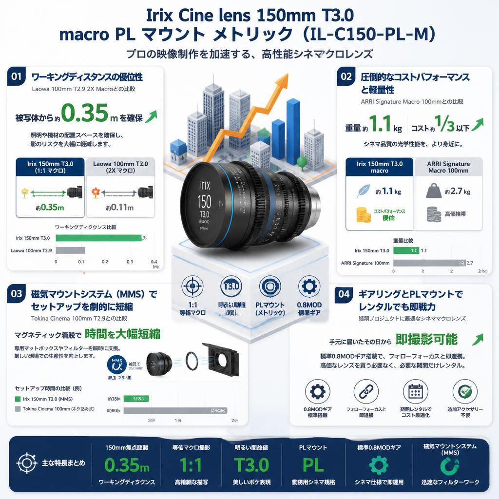 Irix Cine lens 150mm T3.0 macro PL マウント メトリック（IL-C150-PL-M） セールスポイント