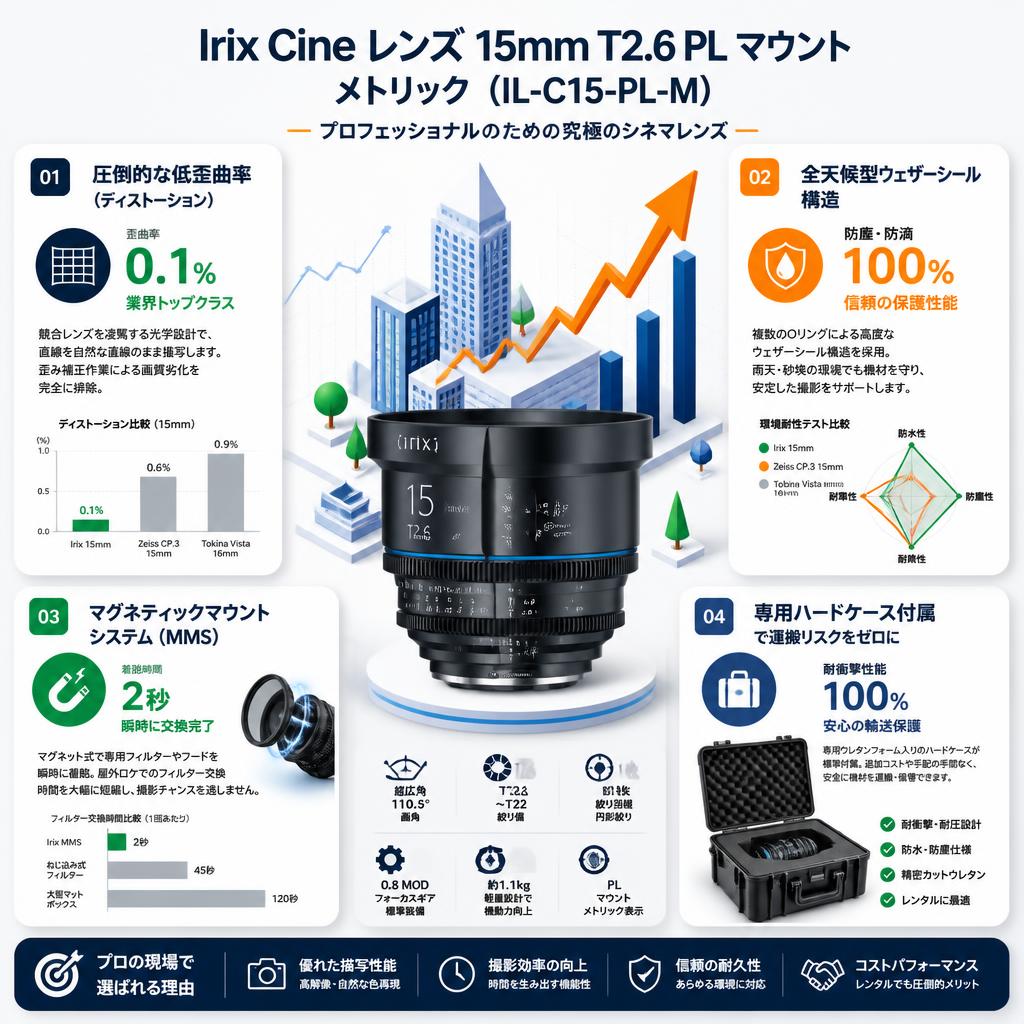 Irix Cine lens 15mm T2.6 PL マウント メトリック（IL-C15-PL-M） セールスポイント