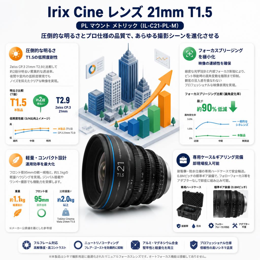 Irix Cine lens 21mm T1.5 PL マウント メトリック（IL-C21-PL-M） セールスポイント