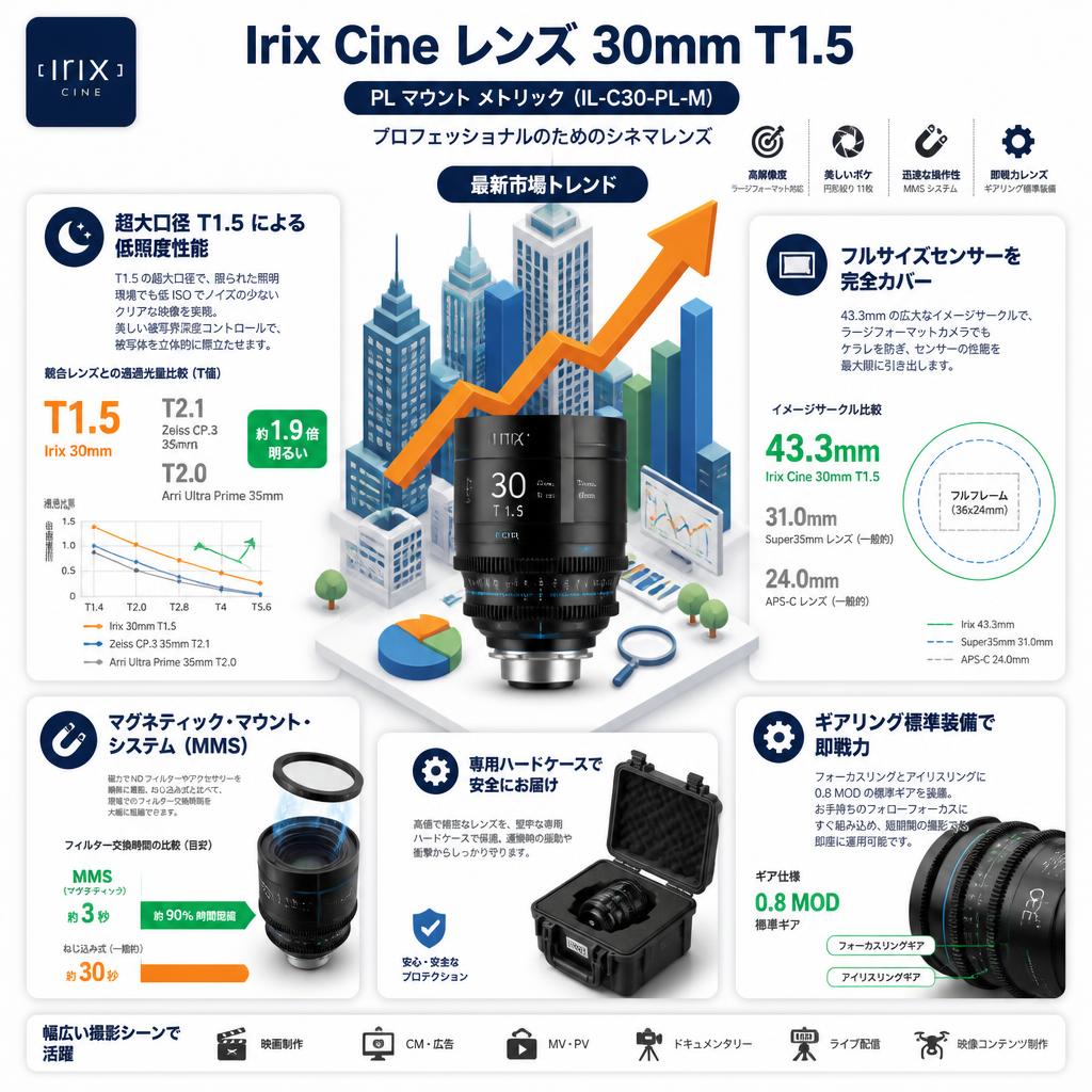 Irix Cine lens 30mm T1.5 PL マウント メトリック（IL-C30-PL-M） セールスポイント
