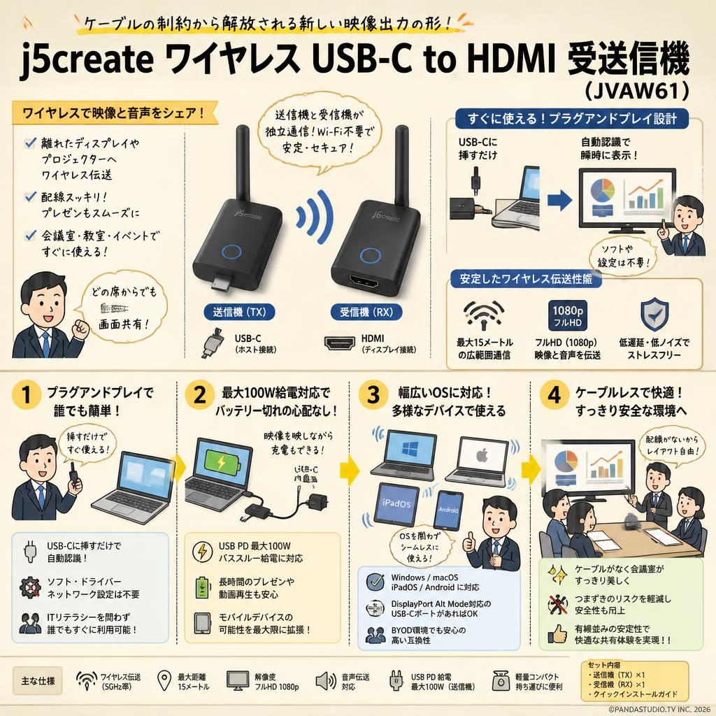 j5create ワイヤレス USB-C to HDMI 受送信機 ( JVAW61 ) 概要