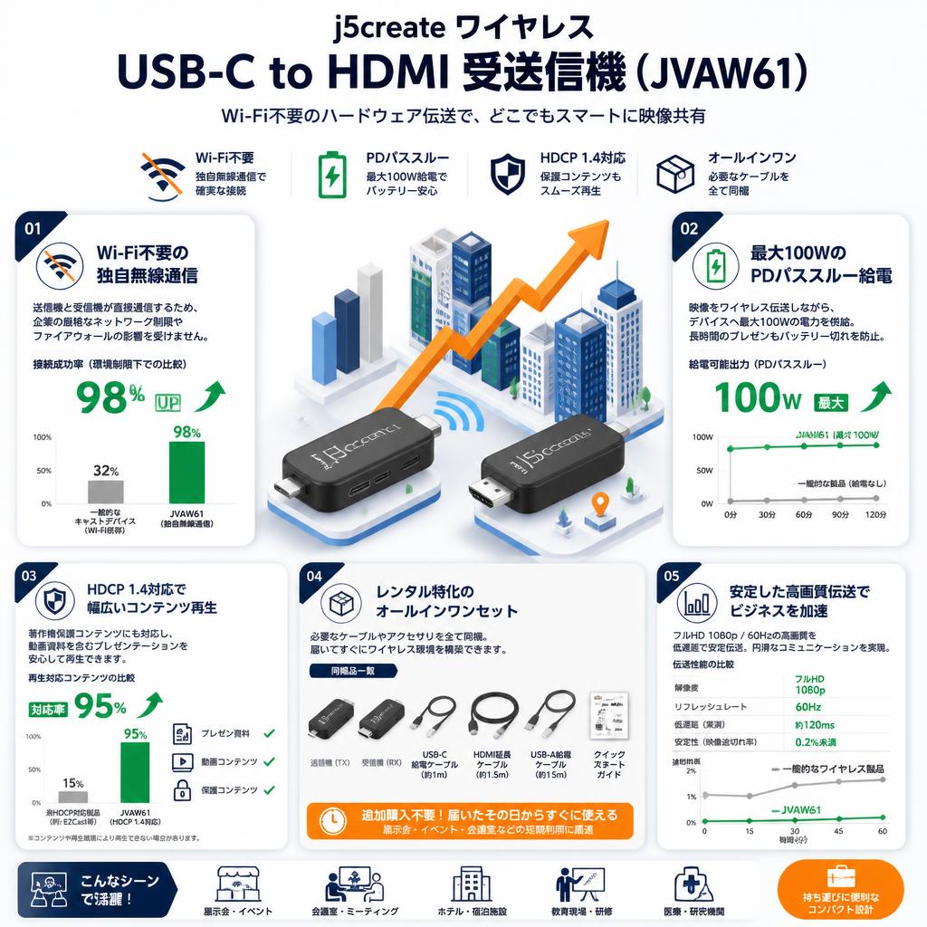 j5create ワイヤレス USB-C to HDMI 受送信機 ( JVAW61 ) セールスポイント