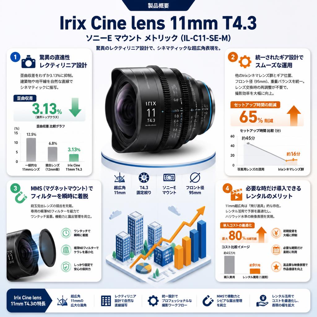 Irix Cine lens 11mm T4.3 ソニーE マウント メトリック（IL-C11-SE-M） セールスポイント