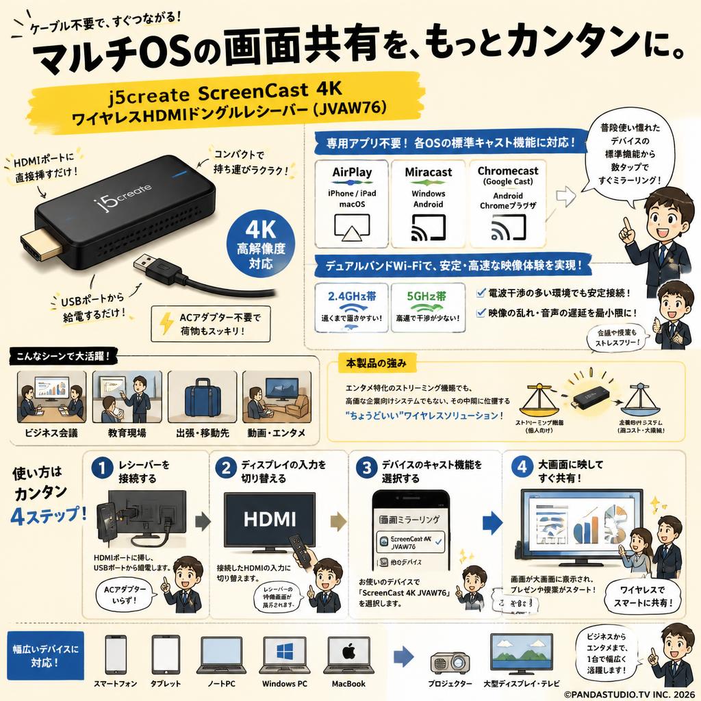 j5create ScreenCast 4K ワイヤレスHDMIドングルレシーバー ( JVAW76 ) 概要