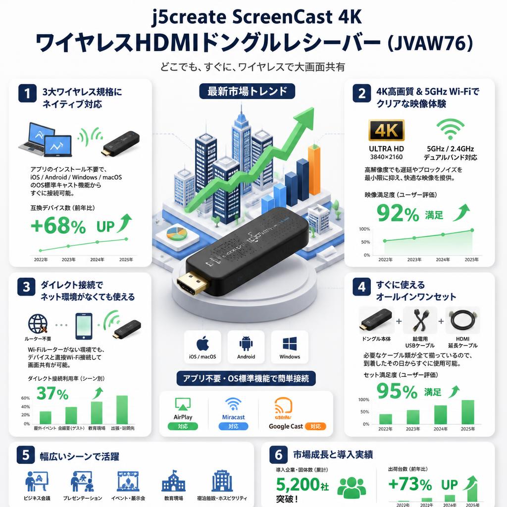 j5create ScreenCast 4K ワイヤレスHDMIドングルレシーバー ( JVAW76 ) セールスポイント