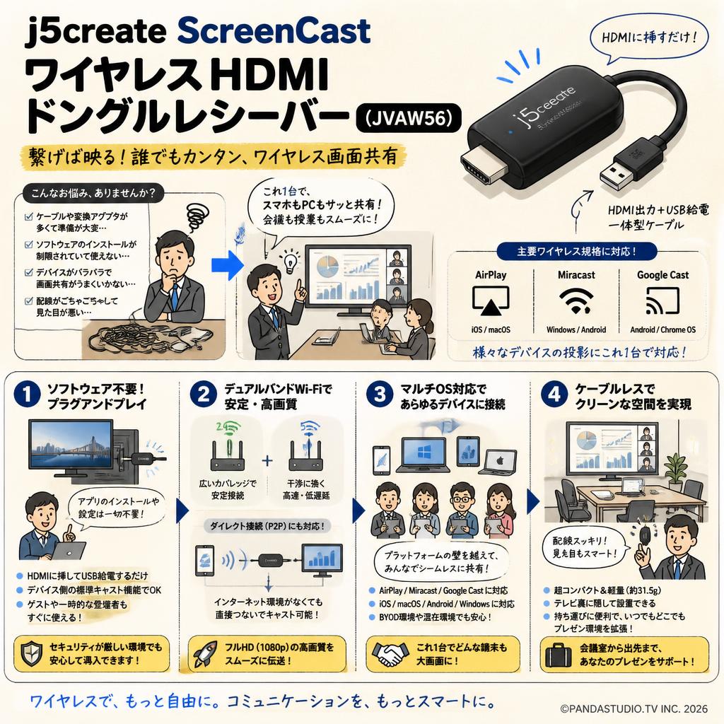 j5create ScreenCast ワイヤレスHDMI ドングルレシーバー ( JVAW56 ) 概要