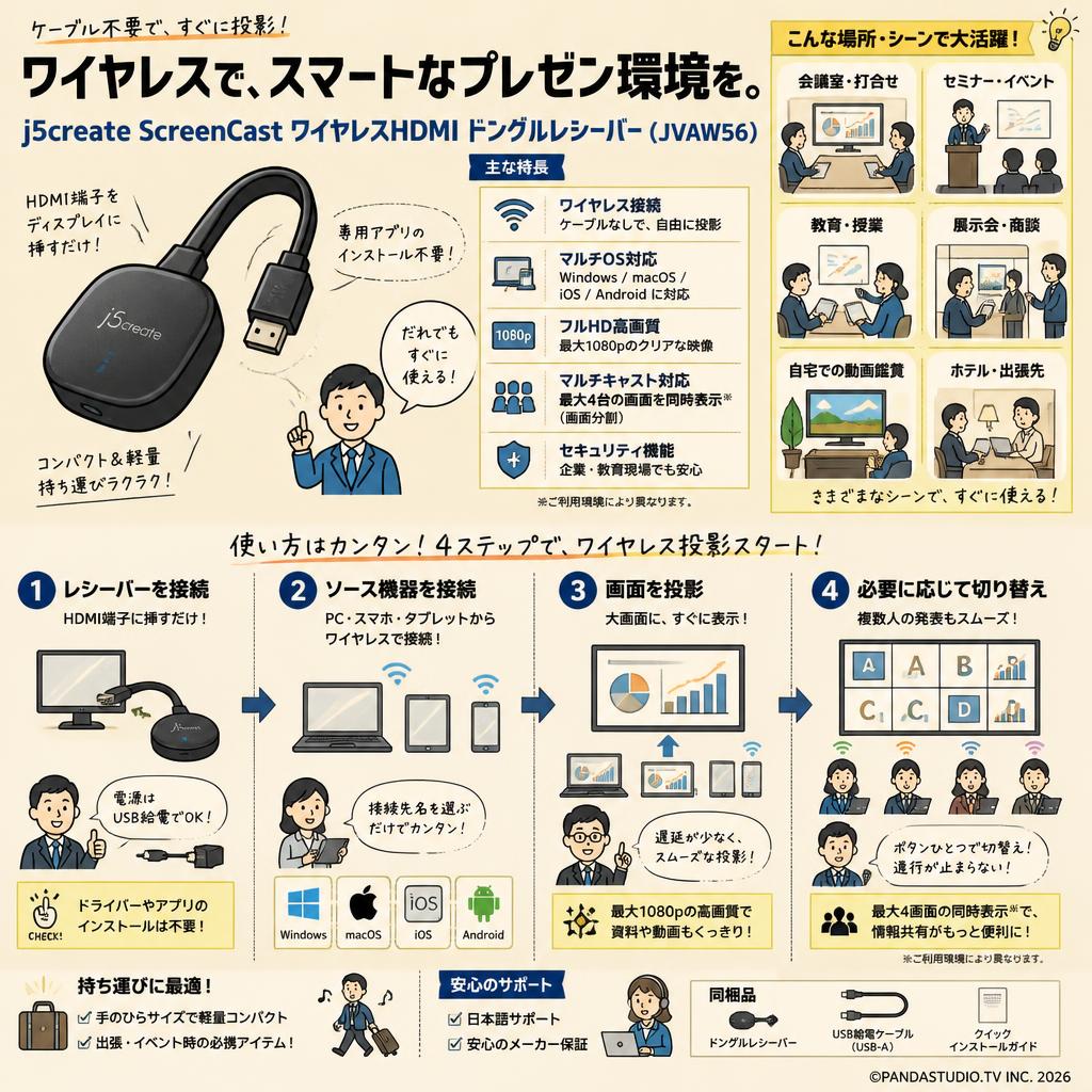 j5create ScreenCast ワイヤレスHDMI ドングルレシーバー ( JVAW56 ) おもな対象のお客様