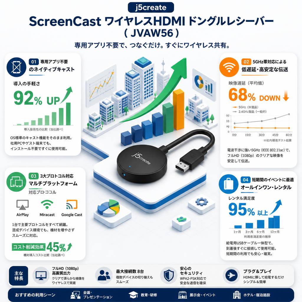 j5create ScreenCast ワイヤレスHDMI ドングルレシーバー ( JVAW56 ) セールスポイント