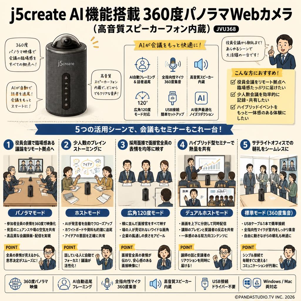 j5create AI機能搭載360度パノラマWebカメラ（高音質スピーカーフォン内蔵） ( JVU368 ) 用途