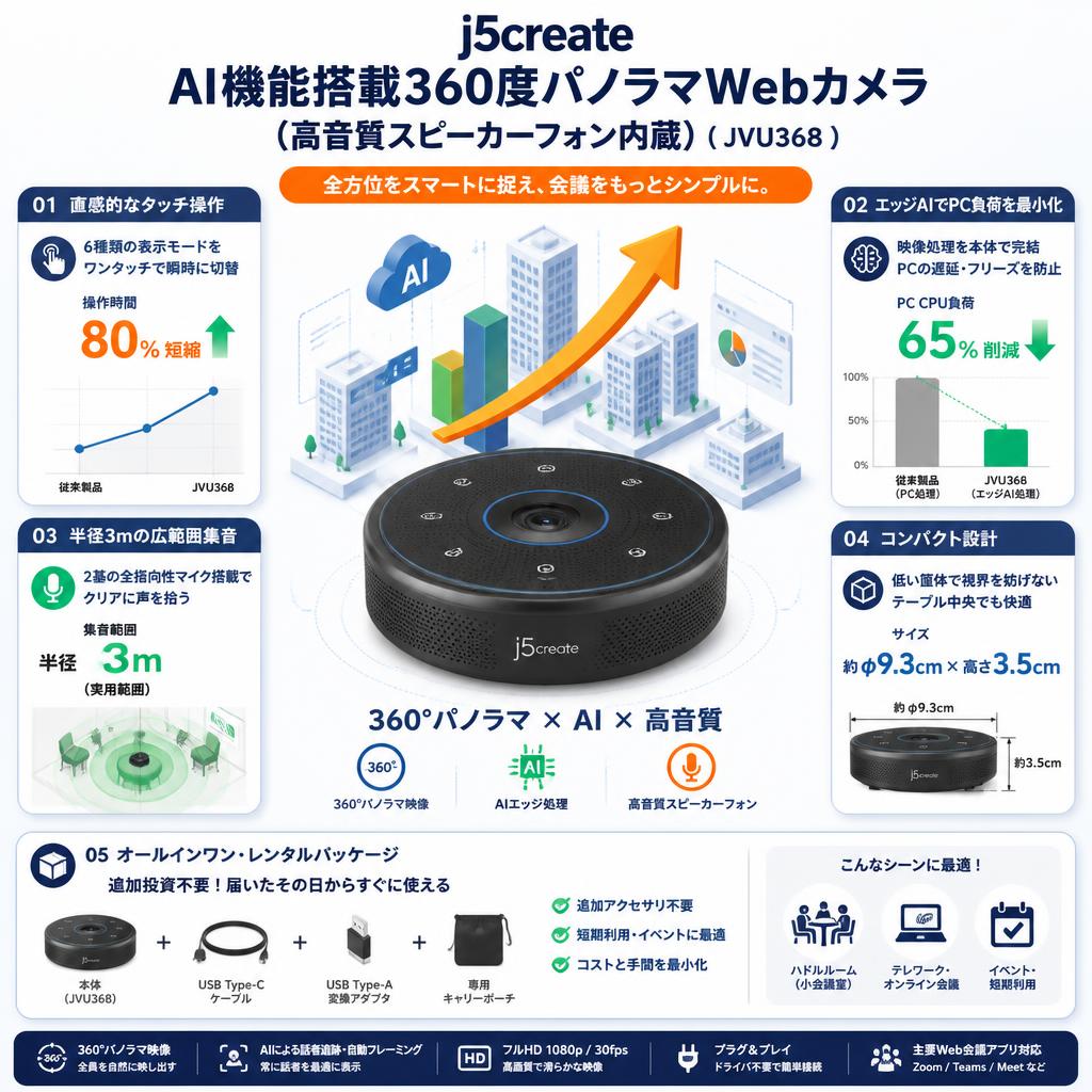 j5create AI機能搭載360度パノラマWebカメラ（高音質スピーカーフォン内蔵） ( JVU368 ) セールスポイント