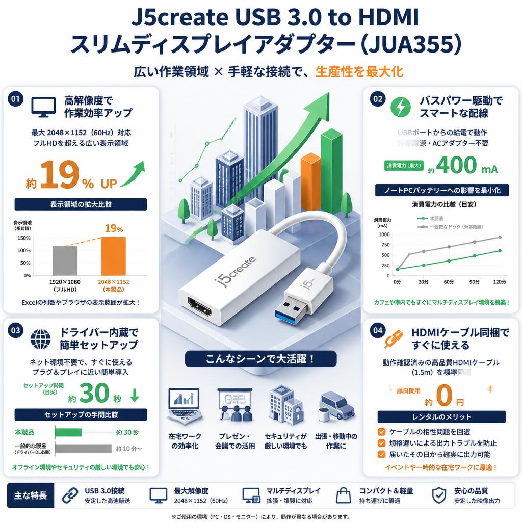 j5create USB 3.0 to HDMI スリムディスプレイアダプター （JUA355） セールスポイント