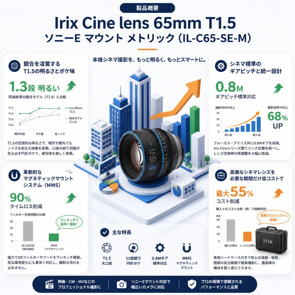 Irix Cine lens 65mm T1.5 ソニーE マウント メトリック（IL-C65-SE-M） セールスポイント