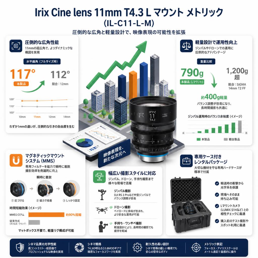 Irix Cine lens 11mm T4.3 L マウント メトリック  （IL-C11-L-M） セールスポイント