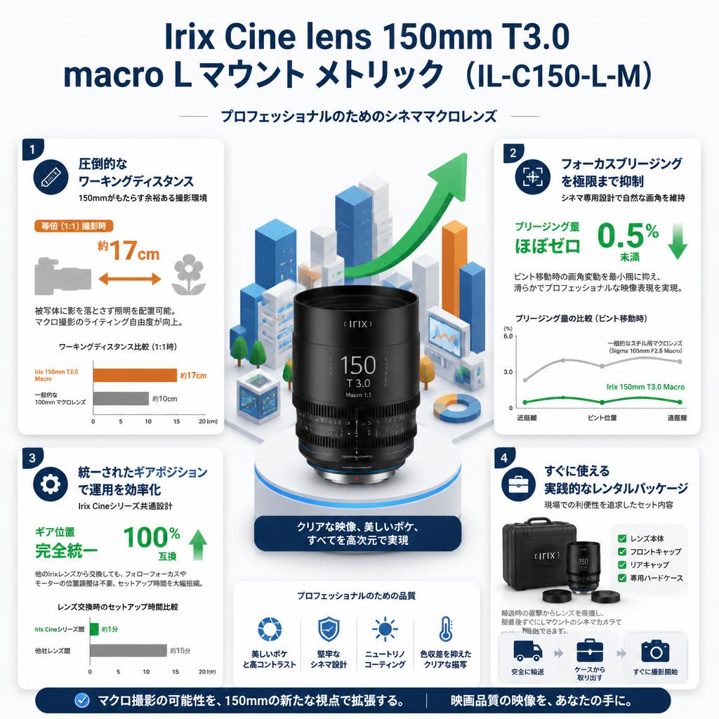 Irix Cine lens 150mm T3.0 macro L マウント メトリック （IL-C150-L-M） セールスポイント