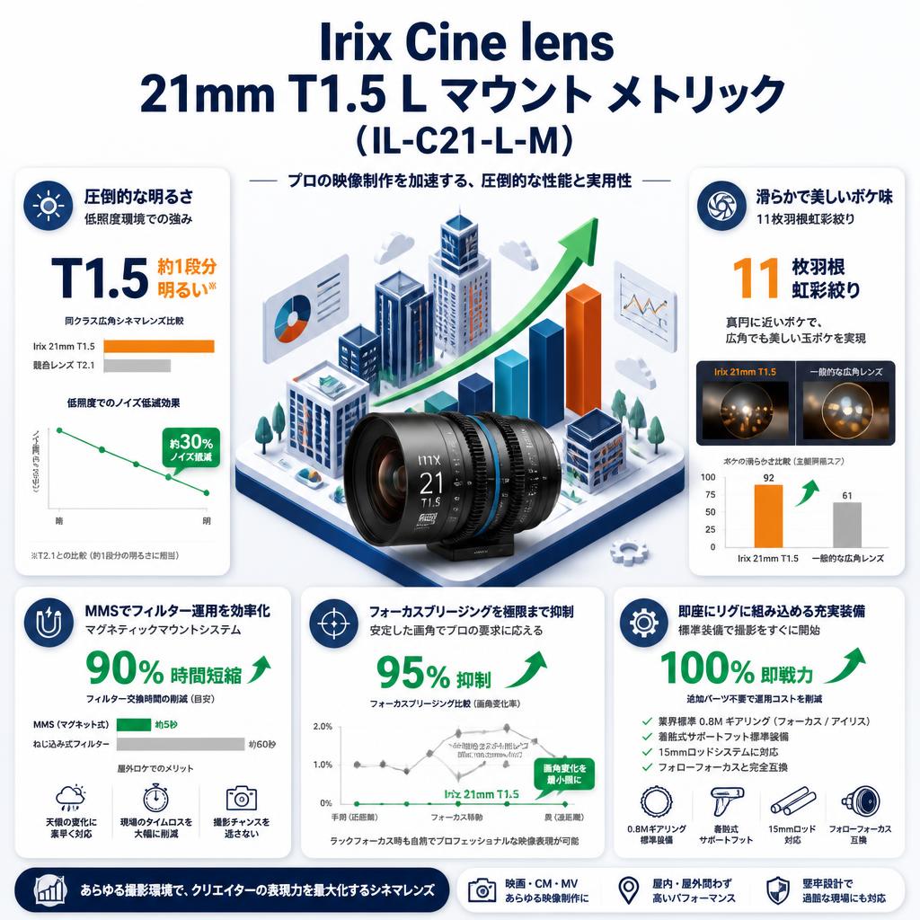 Irix Cine lens 21mm T1.5 L マウント メトリック （IL-C21-L-M） セールスポイント