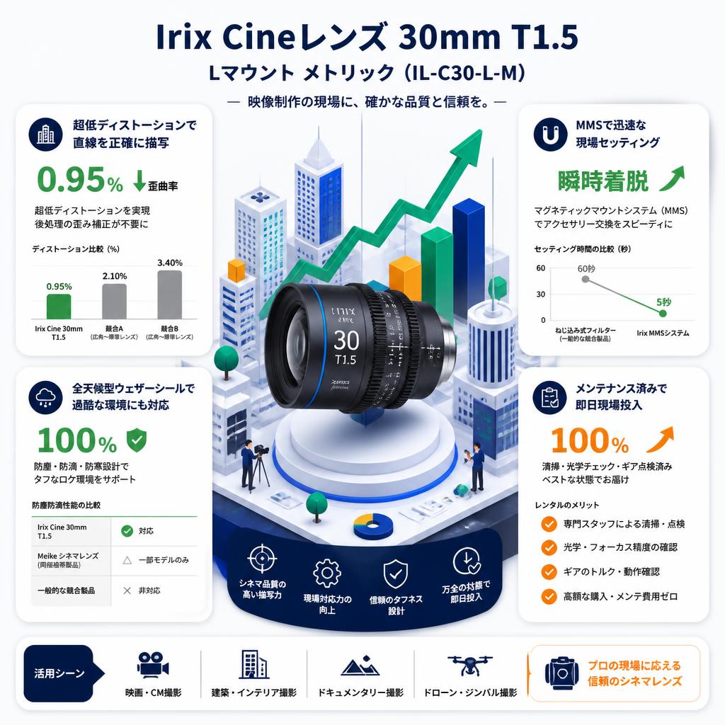 Irix Cine lens 30mm T1.5 L マウント メトリック （IL-C30-L-M） セールスポイント