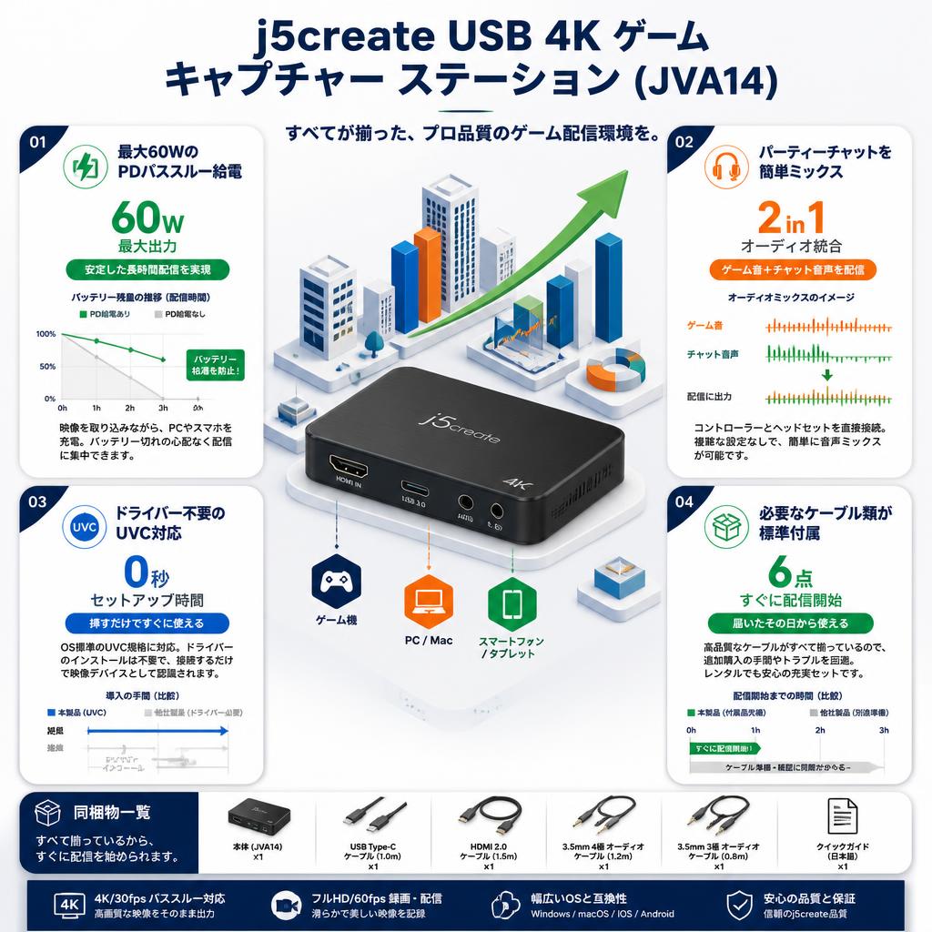 j5create USB 4K ゲーム キャプチャー ステーション (JVA14) セールスポイント