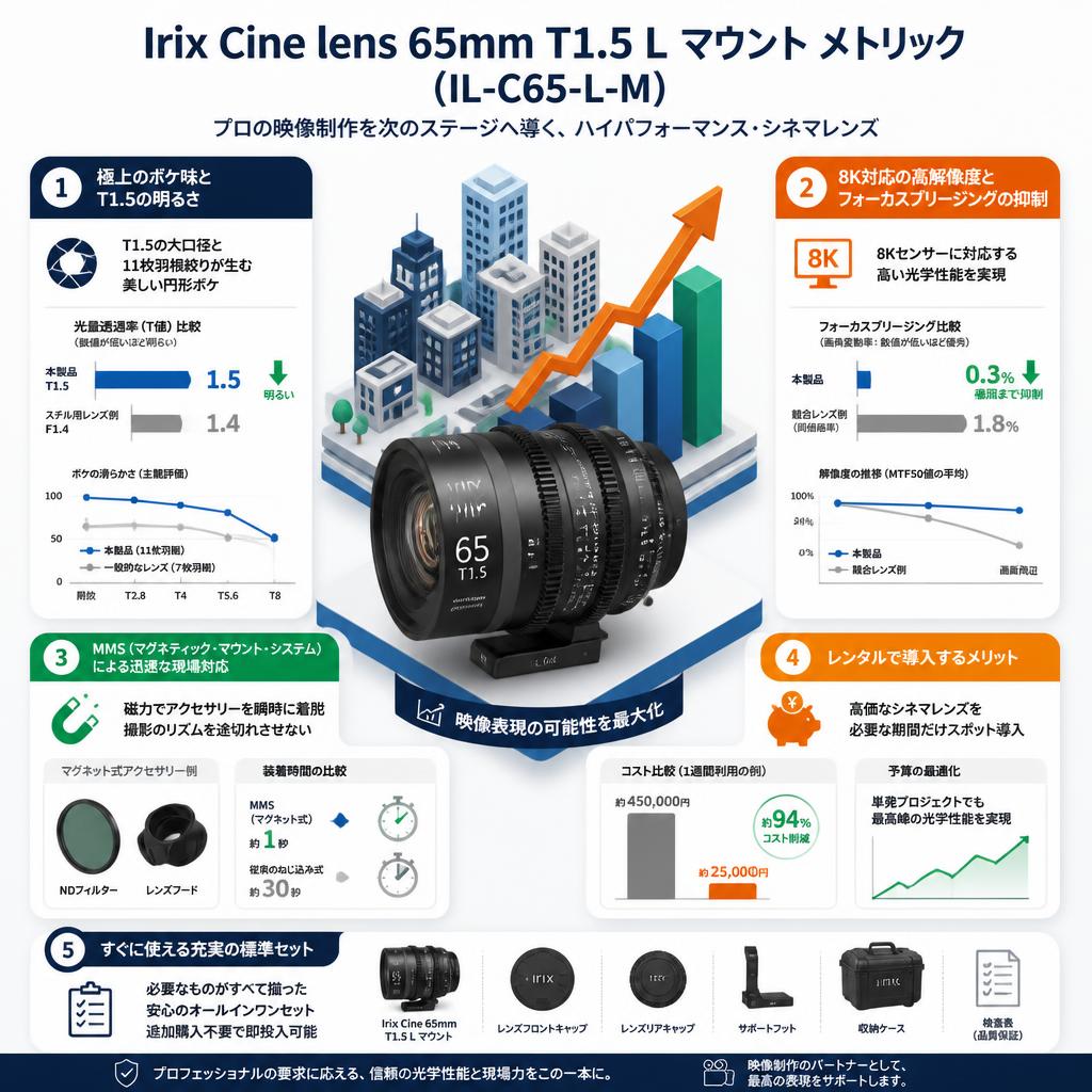 Irix Cine lens 65mm T1.5 L マウント メトリック （IL-C65-L-M） セールスポイント