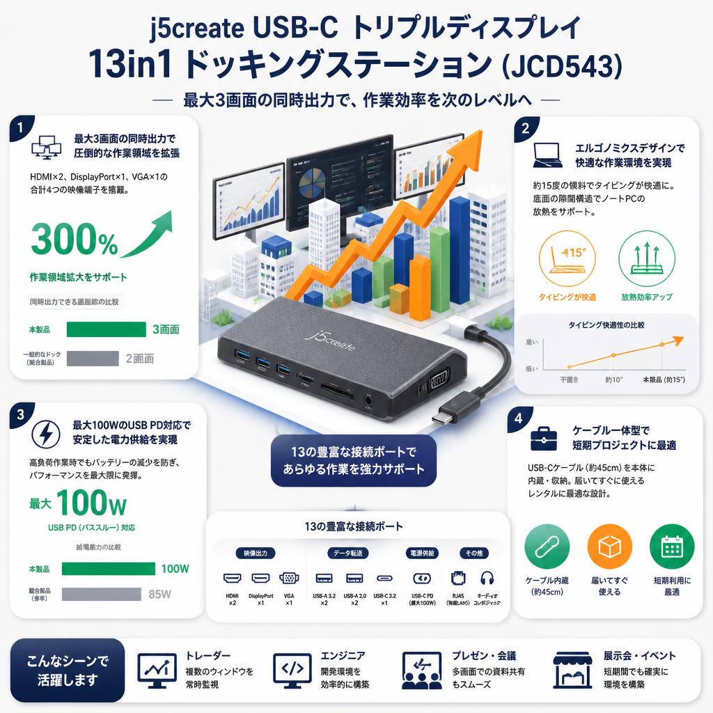 j5create USB-C トリプルディスプレイ13in1ドッキングステーション ( JCD543 ) セールスポイント
