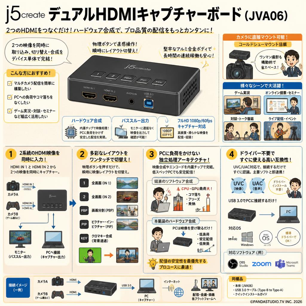 j5create デュアルHDMIキャプチャーボード ( JVA06 ) 概要