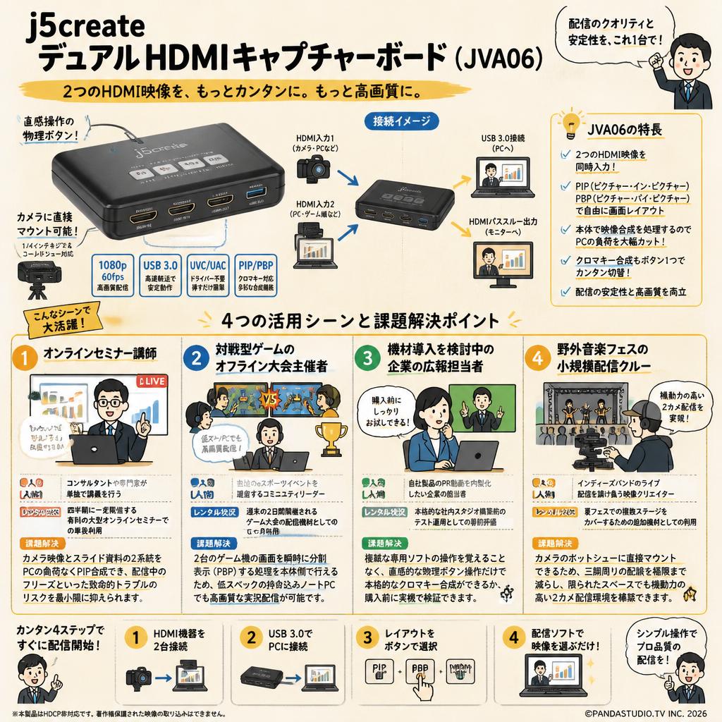 j5create デュアルHDMIキャプチャーボード ( JVA06 ) おもな対象のお客様