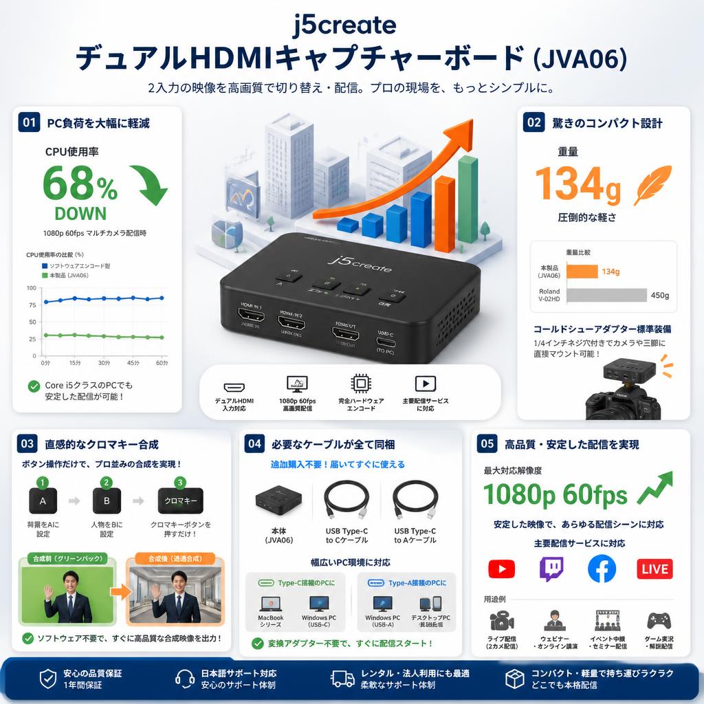 j5create デュアルHDMIキャプチャーボード ( JVA06 ) セールスポイント