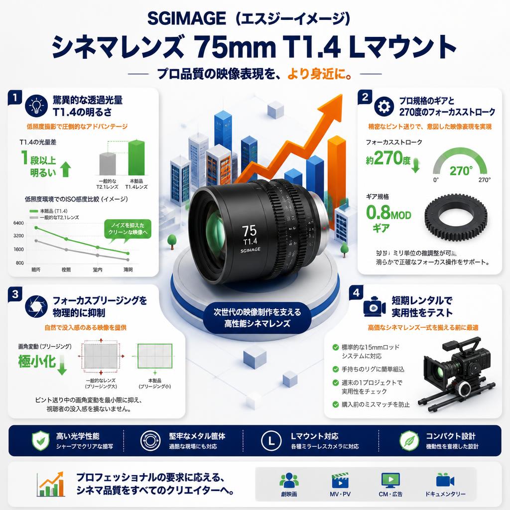 SGIMAGE（エスジーイメージ） シネマレンズ  75mm T1.4 Lマウント セールスポイント