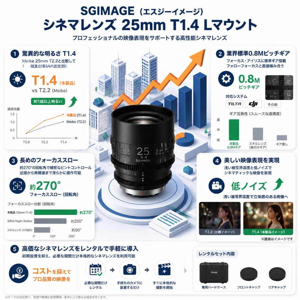 SGIMAGE（エスジーイメージ）シネマレンズ  25mm T1.4  Lマウント セールスポイント