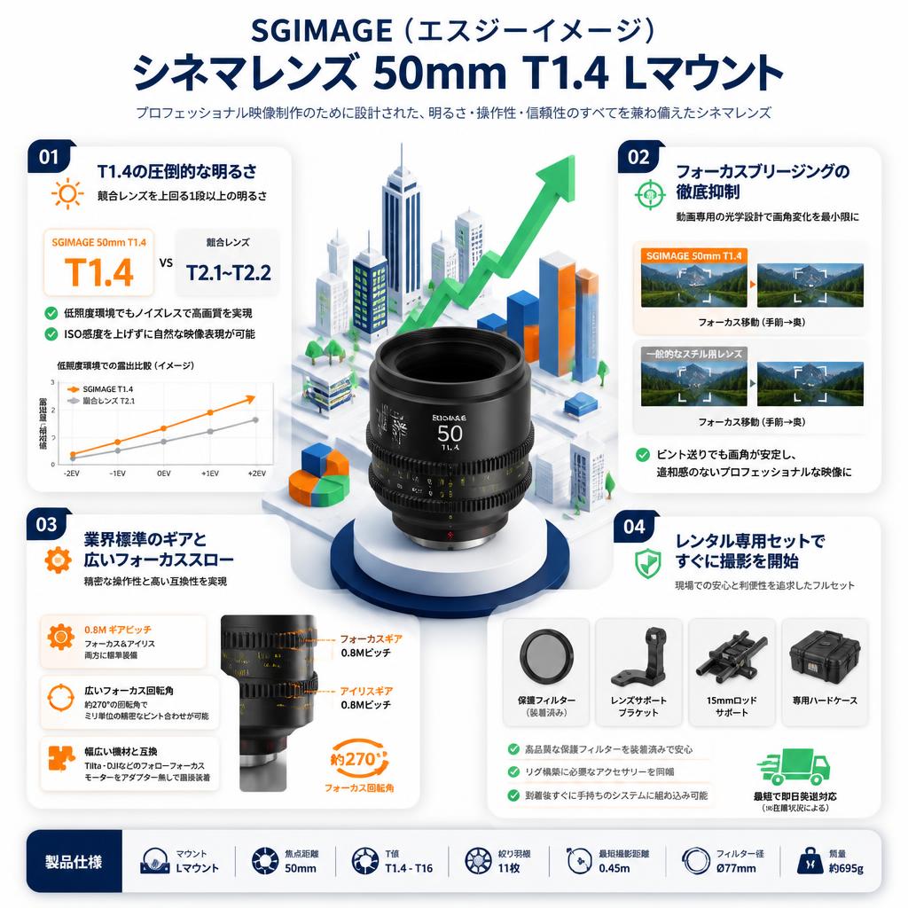 SGIMAGE（エスジーイメージ）シネマレンズ 50mm T1.4 Lマウント セールスポイント