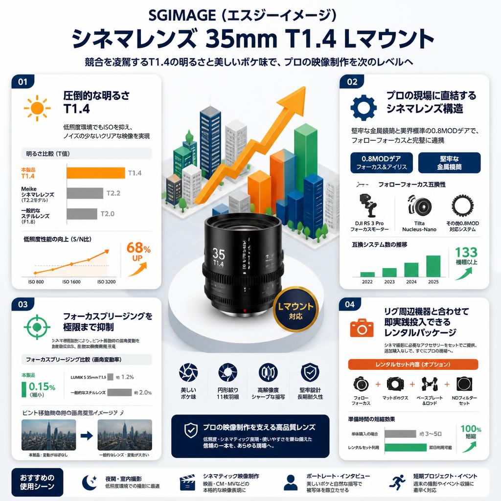 SGIMAGE（エスジーイメージ）シネマレンズ 35mm T1.4 Lマウント セールスポイント