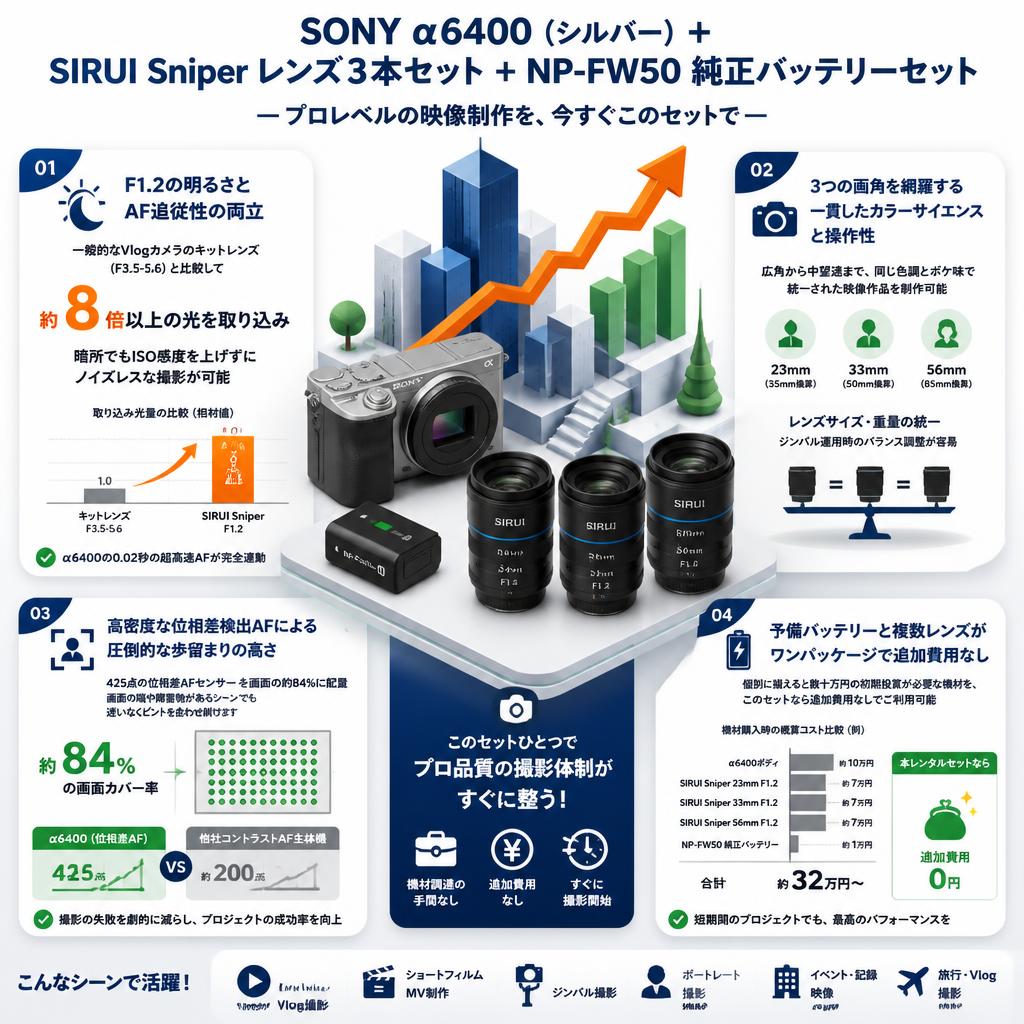 SONY α6400 (シルバー) ＋ SIRUI Sniper レンズ３本セット + NP-FW50 純正バッテリーセット セールスポイント
