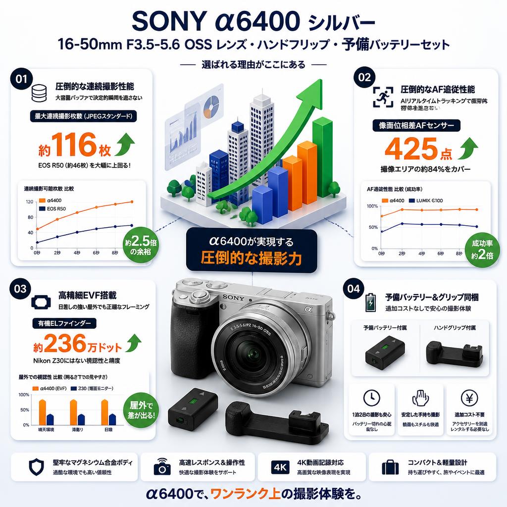 SONY APS-C ミラーレス一眼カメラ α6400 シルバー・16-50mm F3.5-5.6 OSS レンズ・ハンドフリップ・予備バッテリーセット セールスポイント