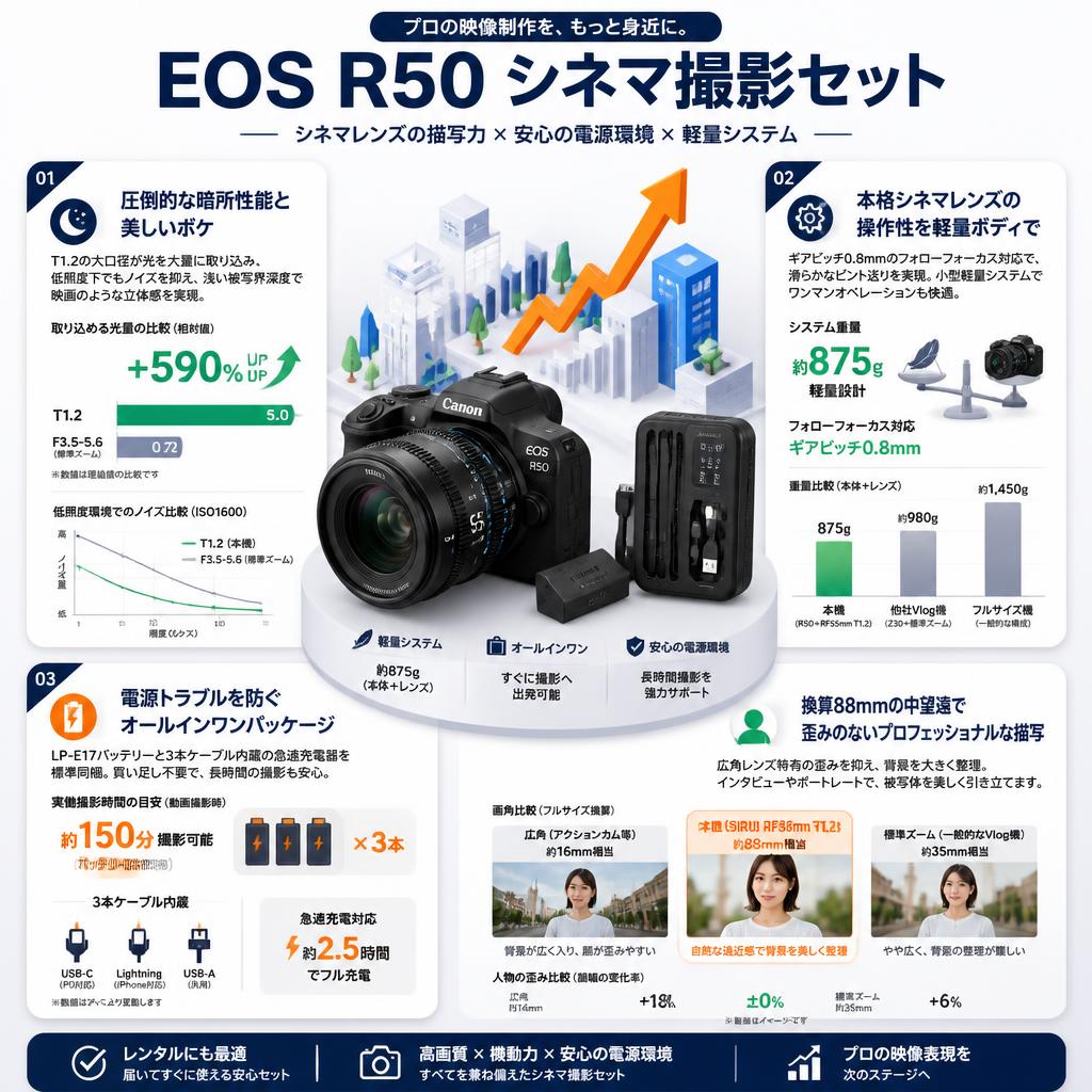 Canon EOS R50 + SIRUI Night Walker RF55mm T1.2 シネマレンズ + バッテリ充電器 セット LP-E17 +  急速充電 3本ケーブル内蔵 セールスポイント