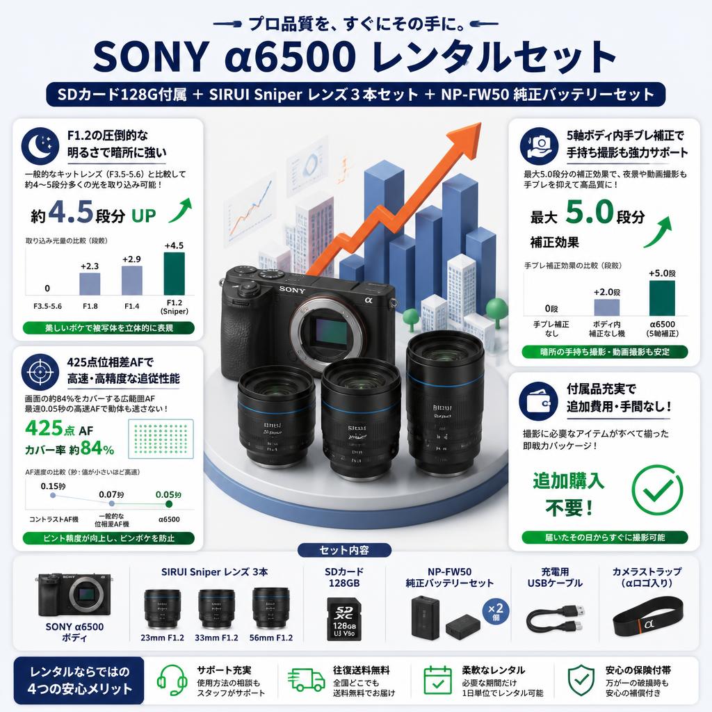SONY α6500 SDカード128G付属 ＋ SIRUI Sniper レンズ３本セット + NP-FW50 純正バッテリーセット セールスポイント