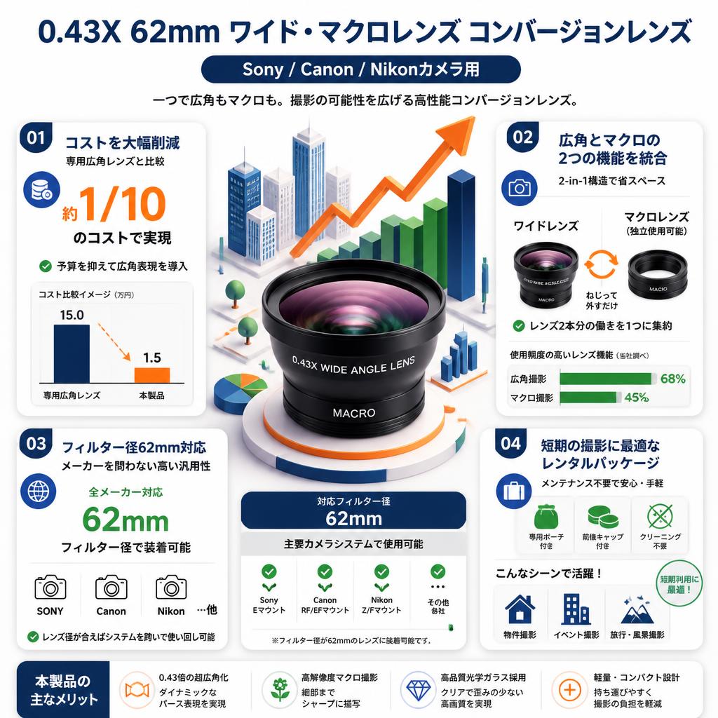 0.43X 62mm ワイド・マクロレンズ コンバージョンレンズ Sony Canon Nikonカメラ用 セールスポイント