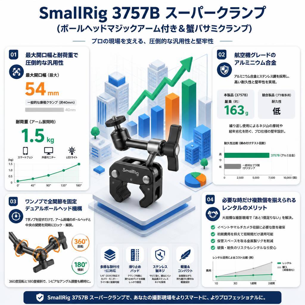 SmallRig 3757B スーパークランプ （ボールヘッドマジックアーム付き＆蟹バサミクランプ） セールスポイント