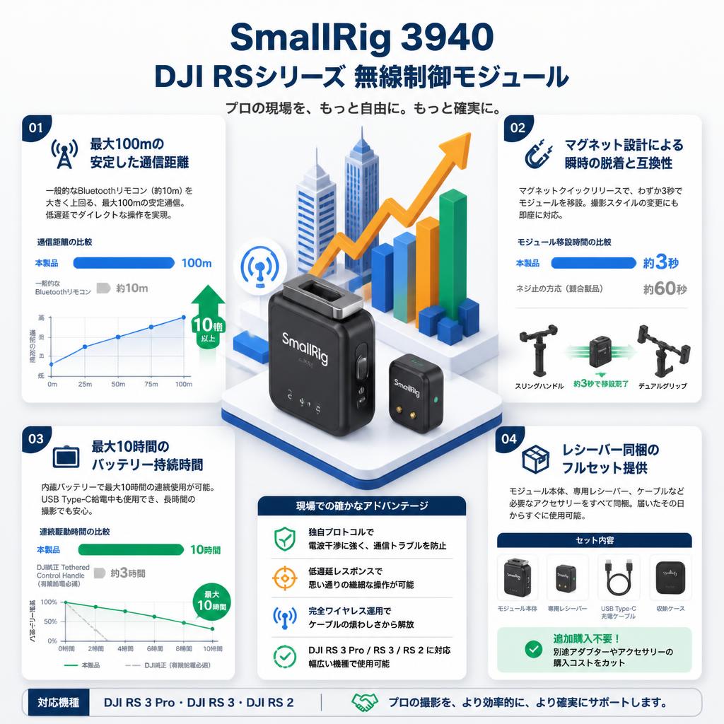 SmallRig 3940 DJI RSシリーズ 無線制御モジュール セールスポイント