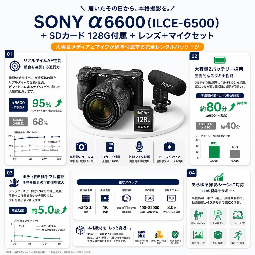 SONY α6600 ( ILCE-6500 ) ＋ SDカード 128G付属＋レンズ＋マイクセット セールスポイント