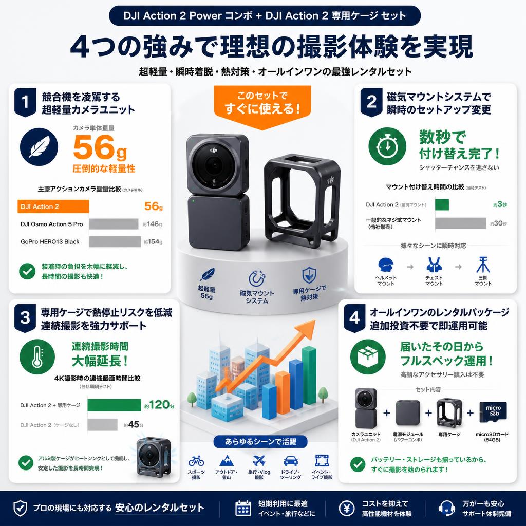 DJI Action 2 Power コンボ + DJI Action 2 専用ケージ セット セールスポイント