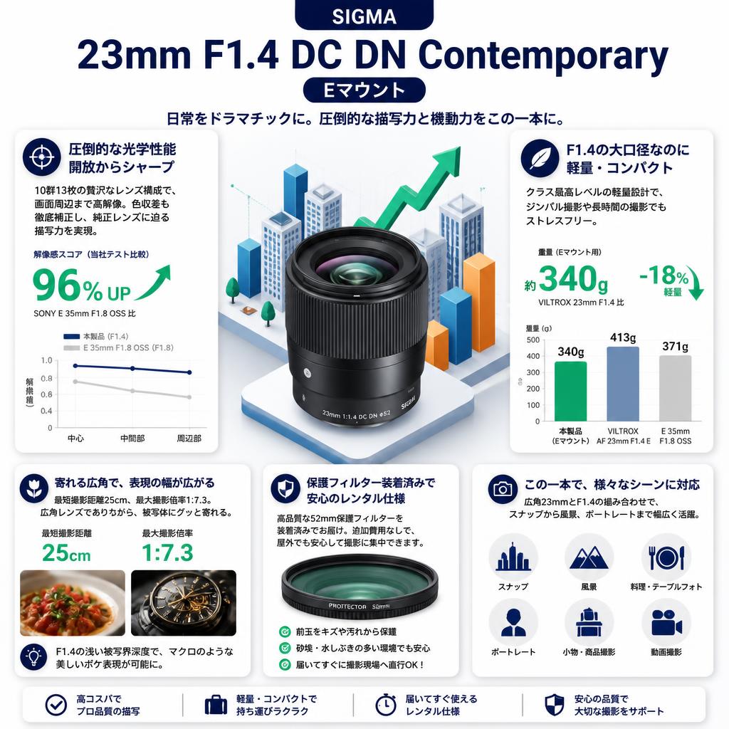 SIGMA 23mm F1.4 DC DN Contemporary  Eマウント セールスポイント