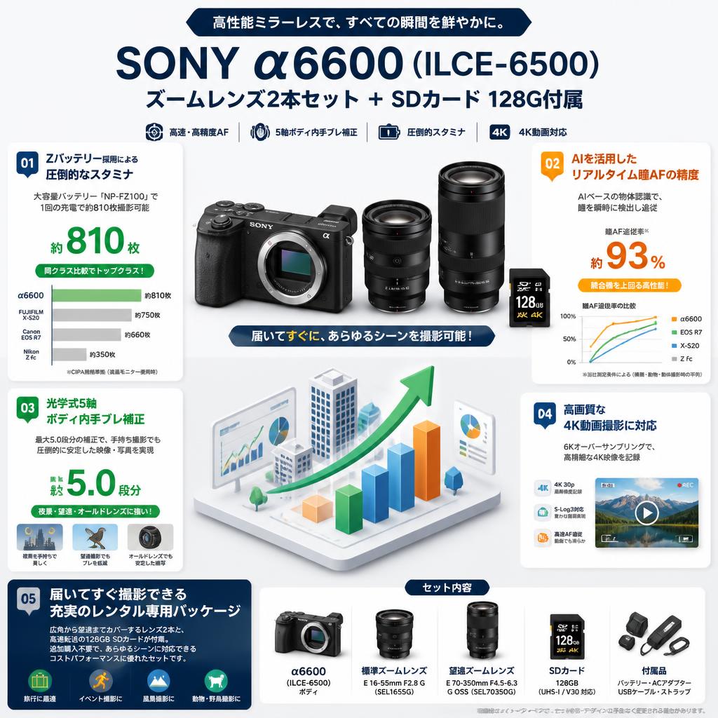 SONY α6600( ILCE-6500 ) ズームレンズ2本セット ＋ SDカード 128G付属 セールスポイント