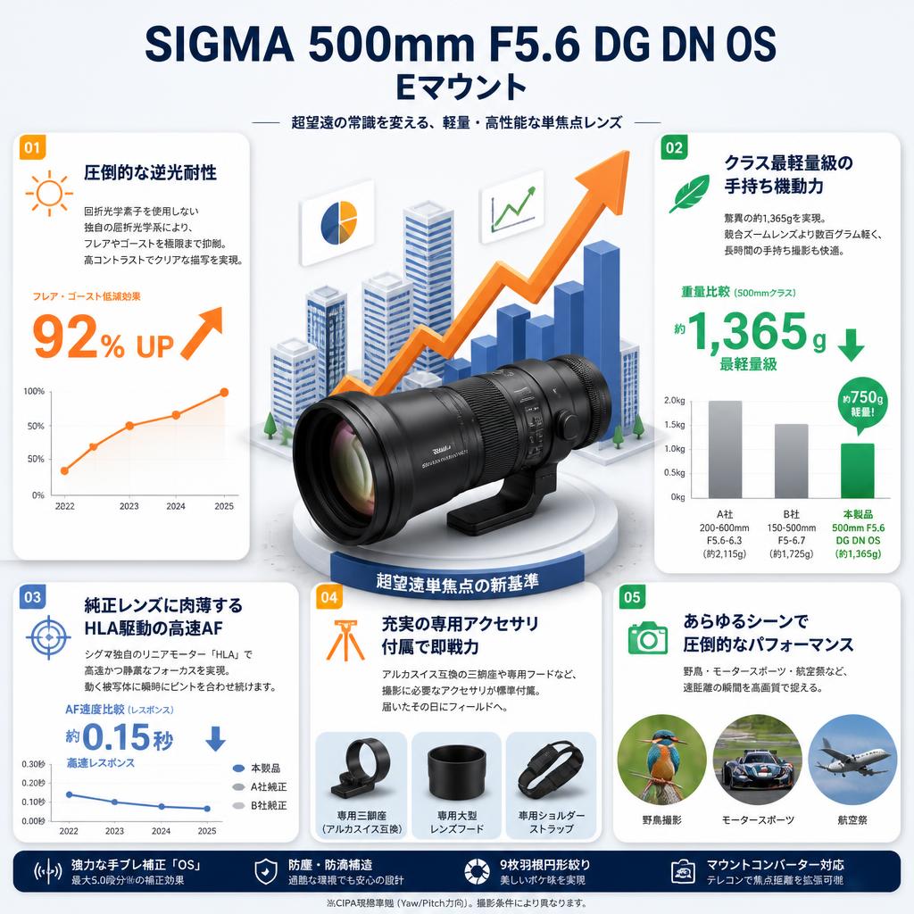 SIGMA 500mm F5.6 DG DN OS Eマウント セールスポイント