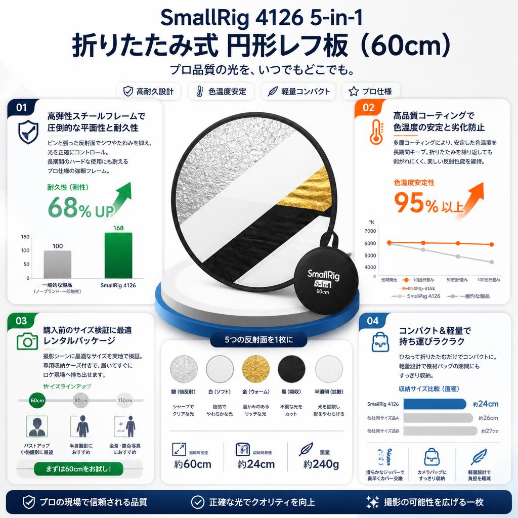 SmallRig 4126 5-in-1 折りたたみ式 円形レフ板  (60cm) セールスポイント