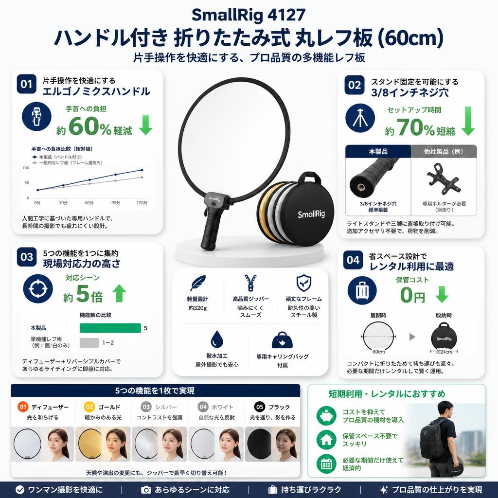 SmallRig 4127 ハンドル付き 折りたたみ式 丸レフ板  (60cm) セールスポイント
