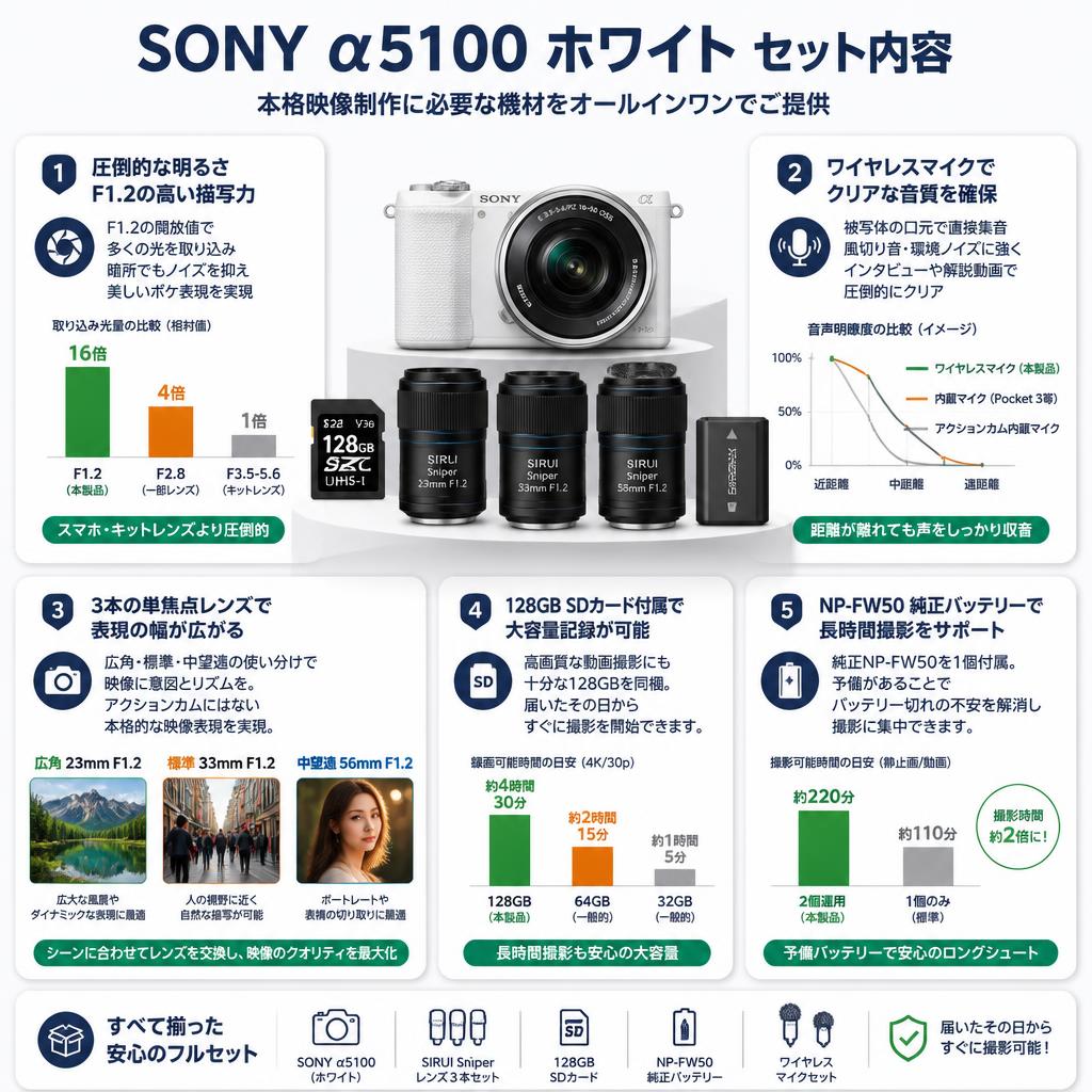 SONY α5100 (ホワイト)SDカード 128G付属 ＋ SIRUI Sniper レンズ３本セット + NP-FW50 純正バッテリー ＋ ワイヤレスマイクセット セールスポイント