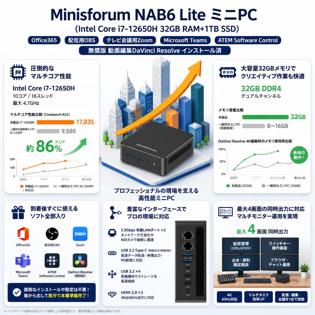 Minisforum NAB6 Lite ミニPC（Intel Core i7-12650H 32GB RAM+1TB SSD）【 Office365 / 配信用OBS / テレビ会議用Zoom / Microsoft Teams / ATEM Software Control / 無償版 動画編集DaVinci Resolve インストール済】 セールスポイント